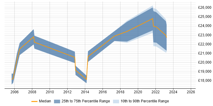 Salary distribution trend for IT Support Analyst job vacancies in Borehamwood