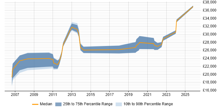 Salary distribution trend for IT Support Engineer job vacancies in Borehamwood