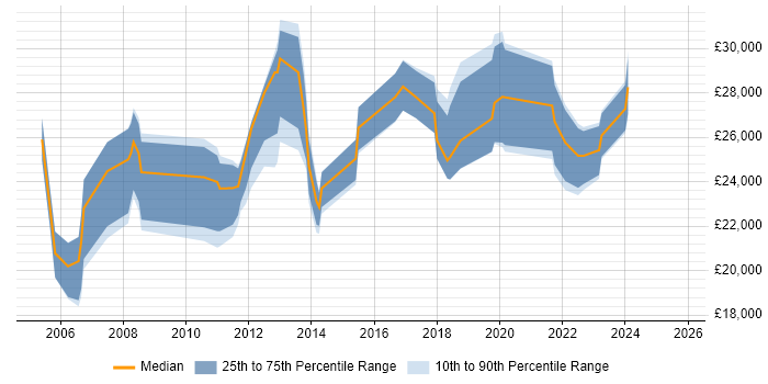 Salary distribution trend for IT Support job vacancies in Borehamwood