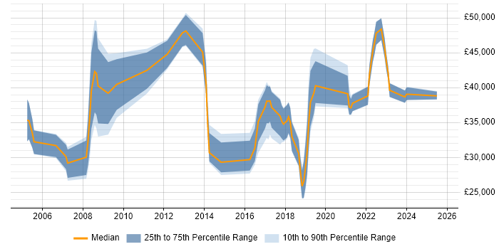 Salary distribution trend for jobs in Borehamwood citing ITIL