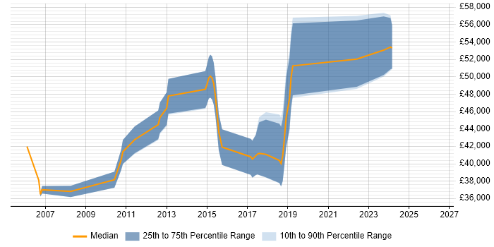 Salary distribution trend for Java Developer job vacancies in Borehamwood