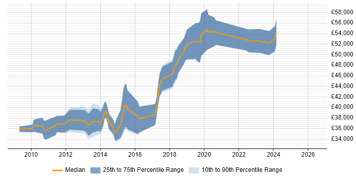 Salary distribution trend for jobs in Borehamwood citing jQuery