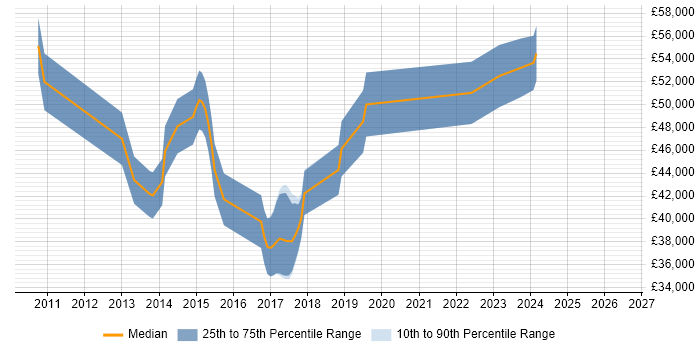Salary distribution trend for jobs in Borehamwood citing JSON