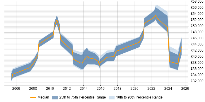 Salary distribution trend for Lead job vacancies in Borehamwood