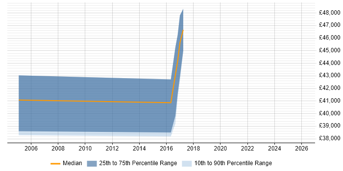 Salary distribution trend for jobs in Borehamwood citing Legacy Systems