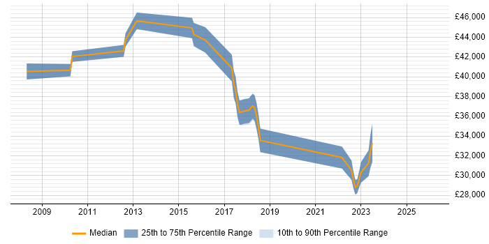 Salary distribution trend for jobs in Borehamwood citing Manufacturing