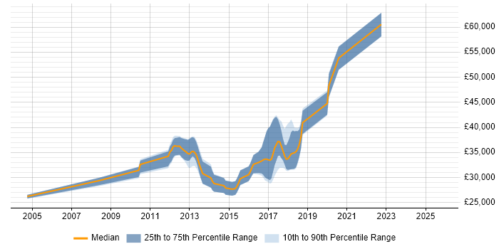 Salary distribution trend for jobs in Borehamwood citing Master&#39;s Degree
