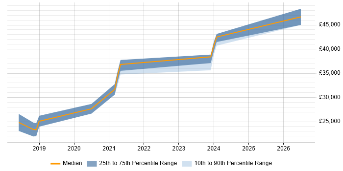 Salary distribution trend for Microsoft 365 Engineer job vacancies in Borehamwood
