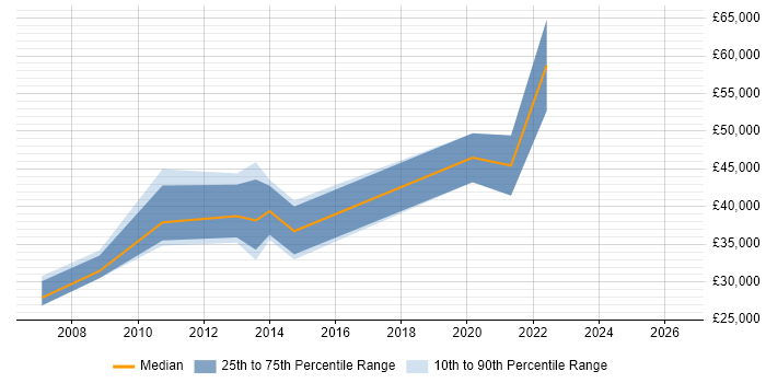 Salary distribution trend for jobs in Borehamwood citing Mobile App