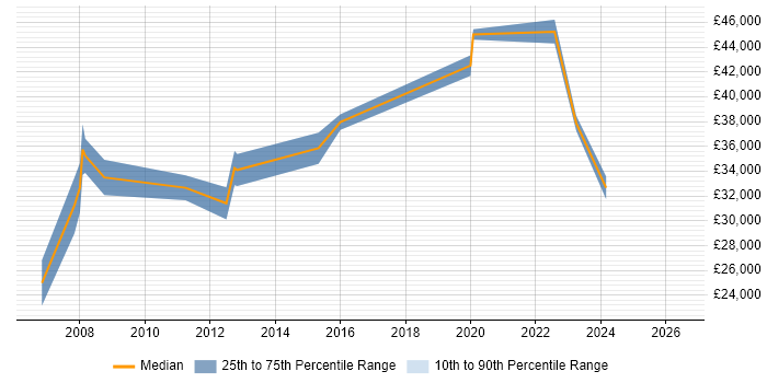 Salary distribution trend for jobs in Borehamwood citing Microsoft PowerPoint