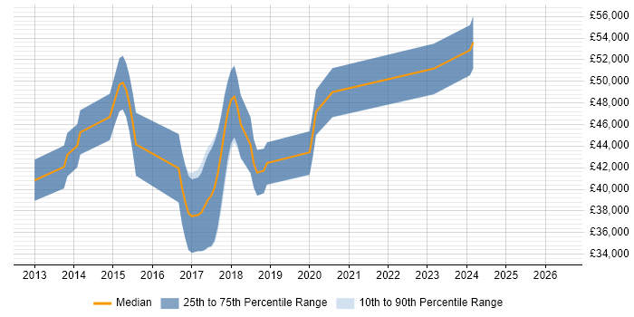 Salary distribution trend for jobs in Borehamwood citing Multithreading