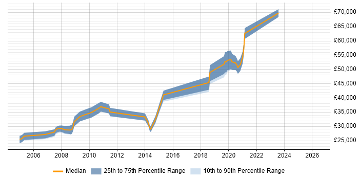 Salary distribution trend for PHP Developer job vacancies in Borehamwood