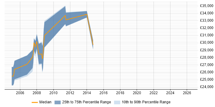 Salary distribution trend for PHP Web Developer job vacancies in Borehamwood