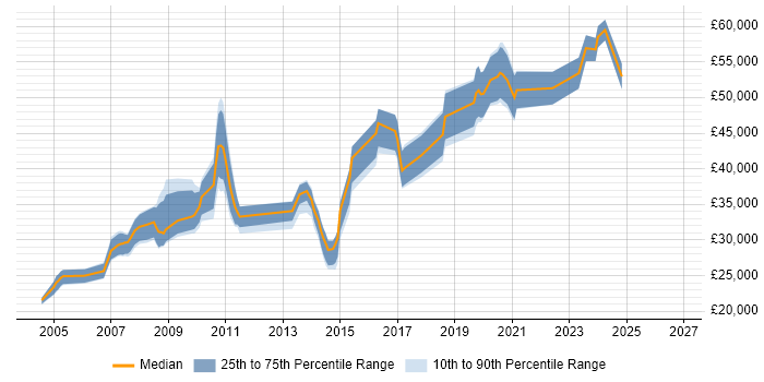 Salary distribution trend for jobs in Borehamwood citing PHP