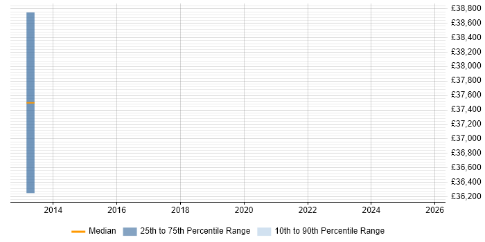 Salary distribution trend for jobs in Borehamwood citing Postgraduate
