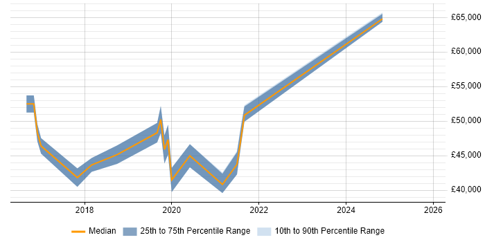 Salary distribution trend for jobs in Borehamwood citing Power BI