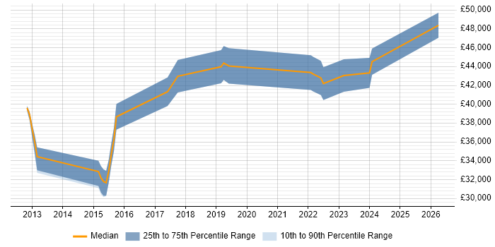 Salary distribution trend for jobs in Borehamwood citing PowerShell