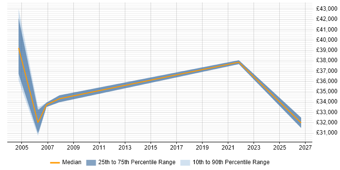 Salary distribution trend for jobs in Borehamwood citing Proactive Monitoring