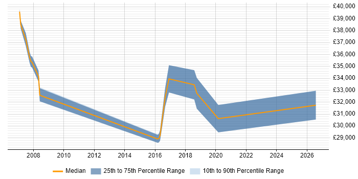 Salary distribution trend for jobs in Borehamwood citing Process Improvement