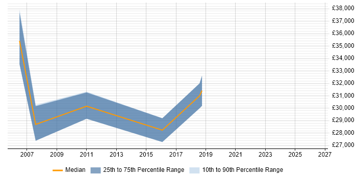 Salary distribution trend for Project Coordinator job vacancies in Borehamwood