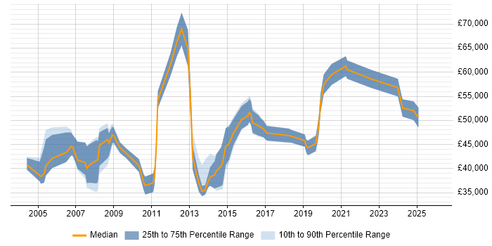 Salary distribution trend for jobs in Borehamwood citing Project Management