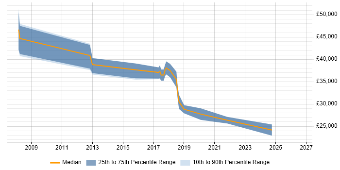 Salary distribution trend for jobs in Borehamwood citing Regression Testing