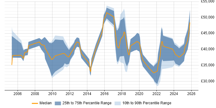 Salary distribution trend for jobs in Borehamwood citing Retail