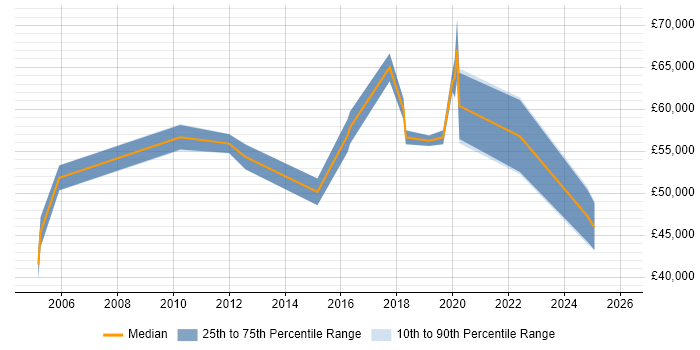 Salary distribution trend for jobs in Borehamwood citing Roadmaps