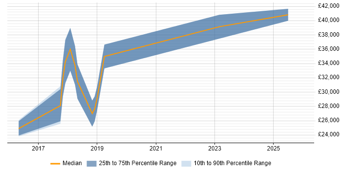 Salary distribution trend for jobs in Borehamwood citing SCCM