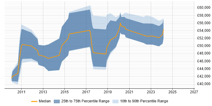 Salary distribution trend for jobs in Borehamwood citing Scrum