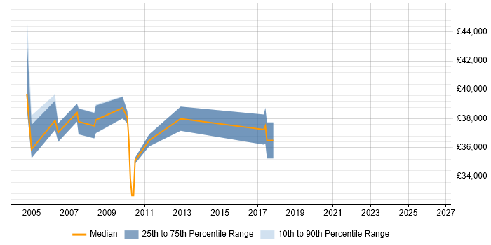 Salary distribution trend for Senior Analyst job vacancies in Borehamwood