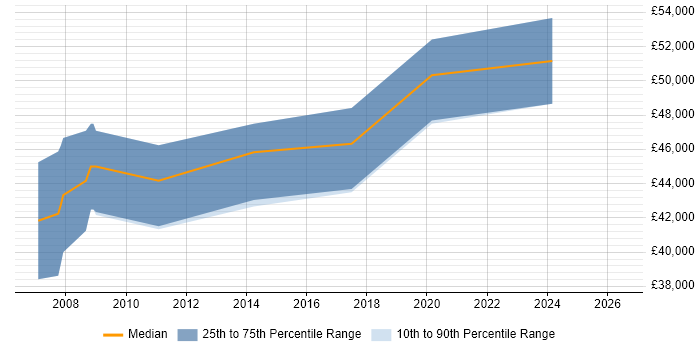 Salary distribution trend for Senior .NET Developer job vacancies in Borehamwood