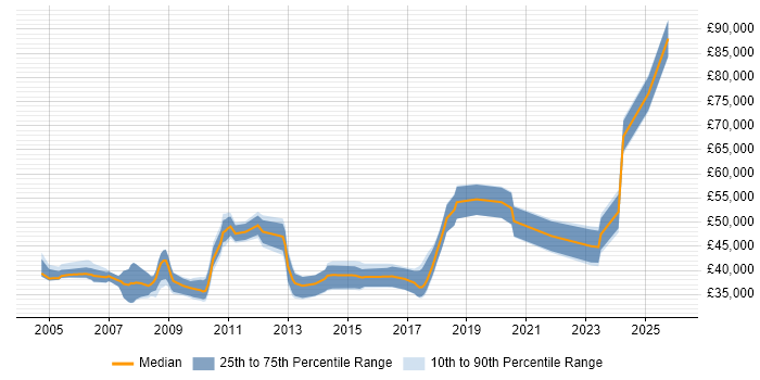 Salary distribution trend for Senior job vacancies in Borehamwood