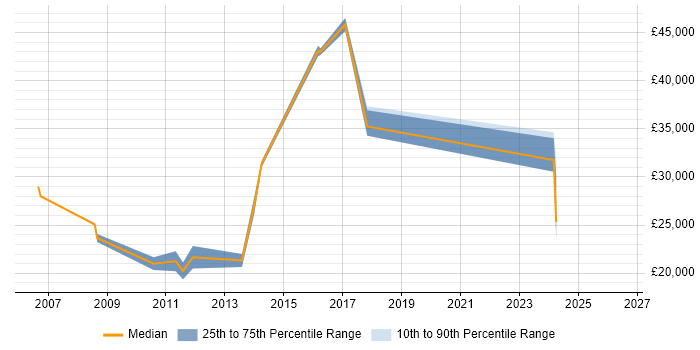 Salary distribution trend for jobs in Borehamwood citing SEO