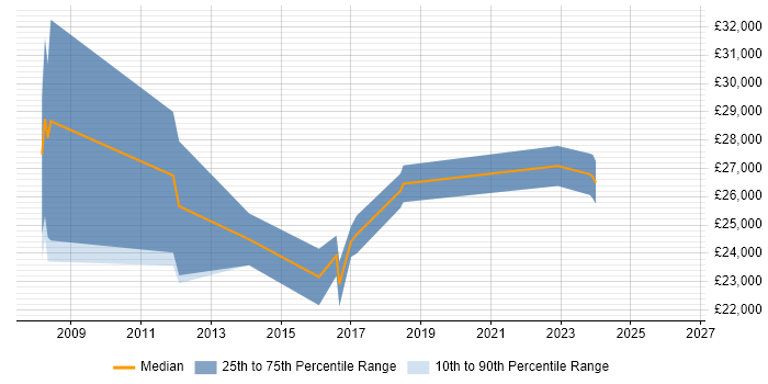Salary distribution trend for Service Analyst job vacancies in Borehamwood