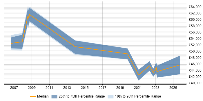 Salary distribution trend for Service Manager job vacancies in Borehamwood Salary distribution trend for Service Manager job vacancies in Borehamwood