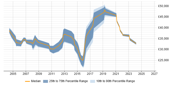 Salary distribution trend for jobs in Borehamwood citing SLA
