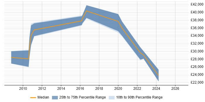 Salary distribution trend for jobs in Borehamwood citing Social Media