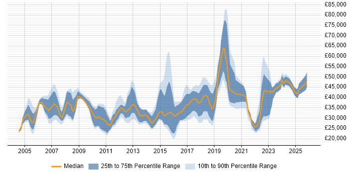 Salary distribution trend for jobs in Borehamwood citing Social Skills