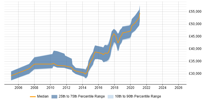 Salary distribution trend for Software Developer job vacancies in Borehamwood