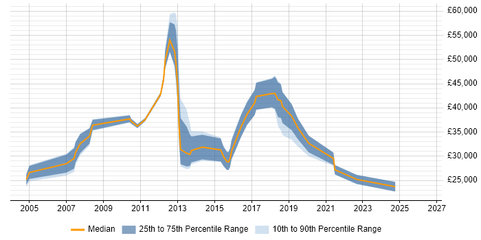 Salary distribution trend for jobs in Borehamwood citing Software Testing