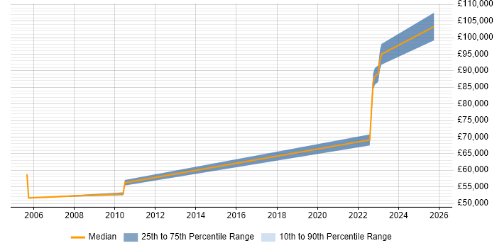 Salary distribution trend for Solutions Architect job vacancies in Borehamwood