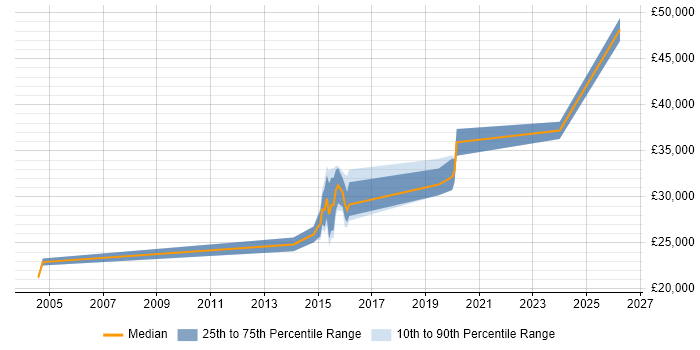 Salary distribution trend for jobs in Borehamwood citing SonicWALL