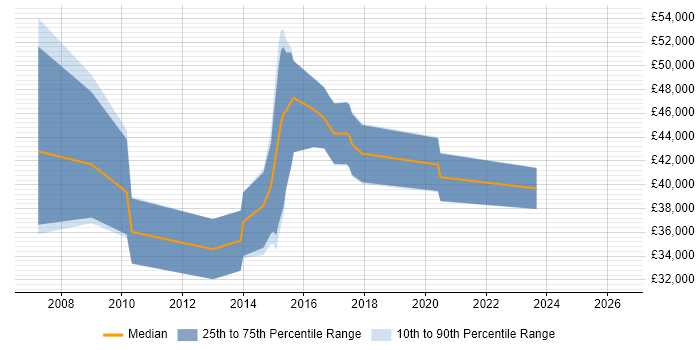 Salary distribution trend for SQL Developer job vacancies in Borehamwood