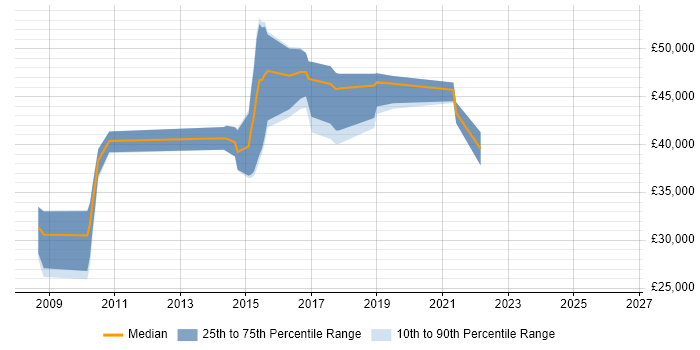 Salary distribution trend for jobs in Borehamwood citing SQL Server Integration Services