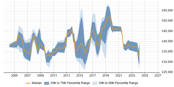 Salary distribution trend for jobs in Borehamwood citing SQL Server