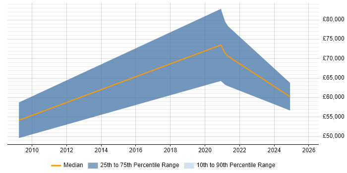 Salary distribution trend for jobs in Borehamwood citing Strategic Thinking