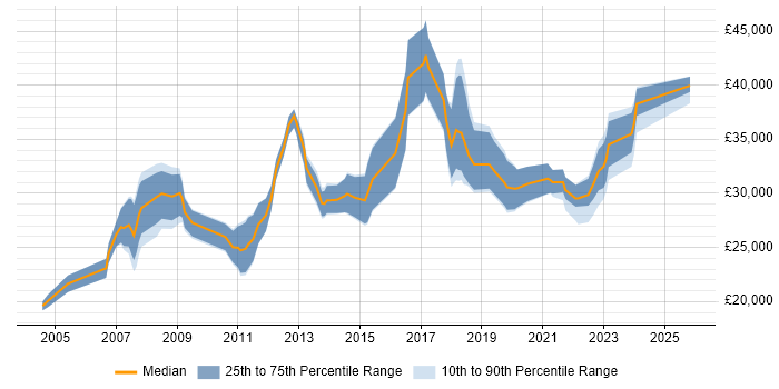 Salary distribution trend for Support Engineer job vacancies in Borehamwood