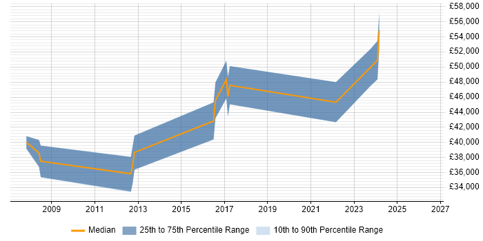 Salary distribution trend for jobs in Borehamwood citing Sybase