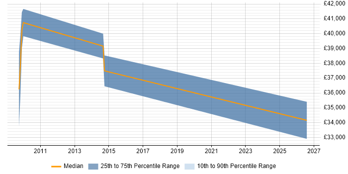 Salary distribution trend for Systems Developer job vacancies in Borehamwood